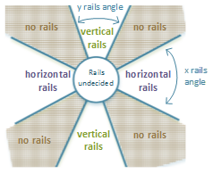 Schwenkungen innerhalb von 22,5 Grad der vertikalen Achse werden als perfekte vertikale Schwenks erkannt – mit anderen Worten, ihre X-Komponenten werden ignoriert. Wenn außerhalb des Schwellenwerts von 22,5 Grad der Achse liegt, wird die X-Komponente erkannt.