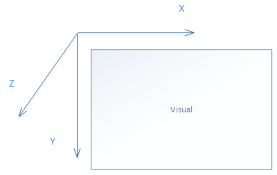 Die X-Achse wird vom linken Rand zum rechten Rand des Visuals ausgeführt. Die Y-Achse wird vom oberen Rand des Visuellen nach unten ausgeführt. Die Z-Achse ist perpandicular zum Visual.
