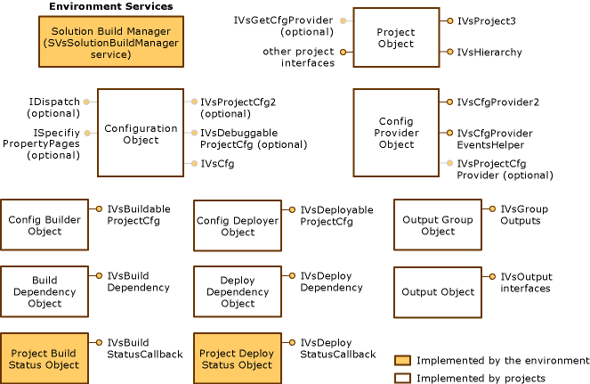 Grafik der Konfigurationsschnittstellen