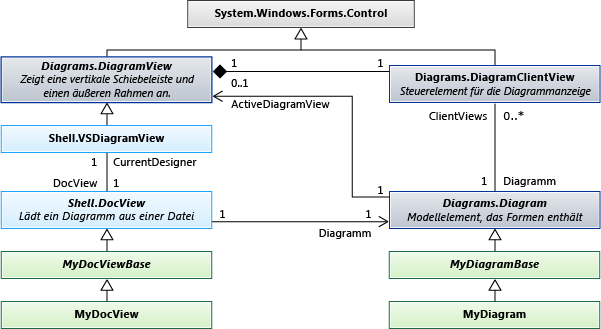 Klassendiagramm von Standarddiagrammtypen