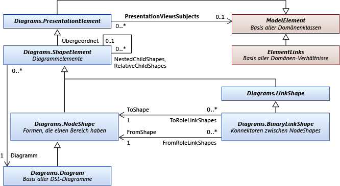 Klassendiagramm von Basisformen und Elementtypen