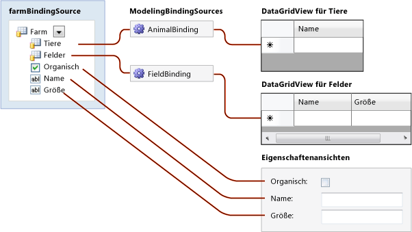 Schema of the DSL binding