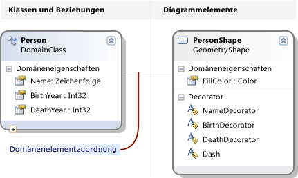 Definition der Kompartimentform
