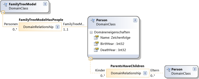 DSL-Definitionsdiagramm - Familienbaummodell