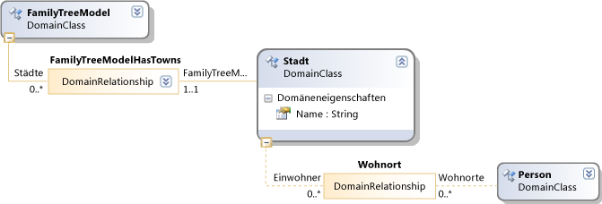 DSL-Definitionsfragment: Wurzel des Familienstammbaums