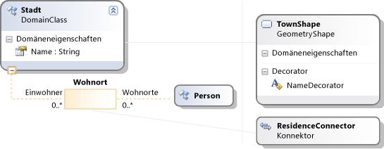 Stammbaumdefinition mit hinzugefügter Formzuordnung