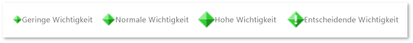 Abbildung von Markern für niedrige, normale, hohe und kritische Bedeutung.