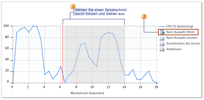 PerformanceSummary Performance Summary view timeline