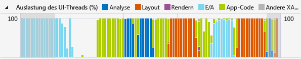CPU-Auslastungsdiagramm