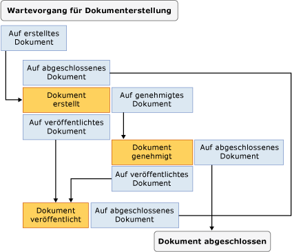 State Machine Workflow