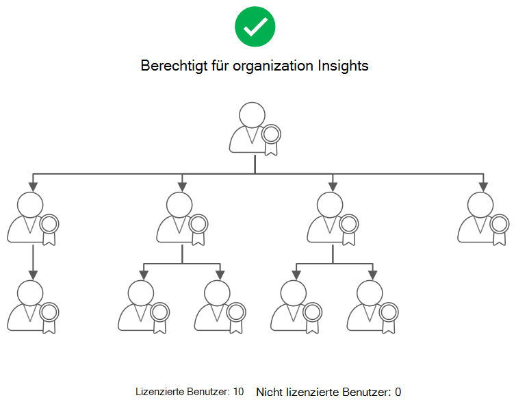 Diagramm, das eine Hierarchie zeigt, in der der Manager berechtigt ist, organization Erkenntnisse anzuzeigen.