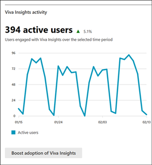 Viva Insights Diagramm des Aktivitätsberichts.