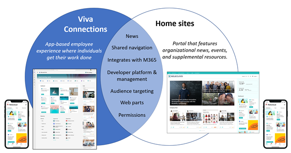 Grafik eines Venn-Diagramms, das die Ähnlichkeiten und Unterschiede zwischen Viva Connections- und Startseiten anzeigt.
