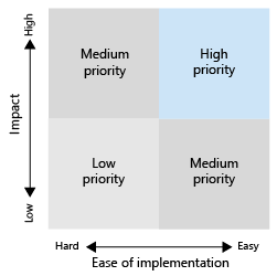 Szenarien mit hoher Auswirkung, einfach zu implementieren, haben hohe Priorität.