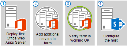 Die vier Standard Schritte zum Bereitstellen einer Office Web-Apps Server-Farm mit mehreren Servern.