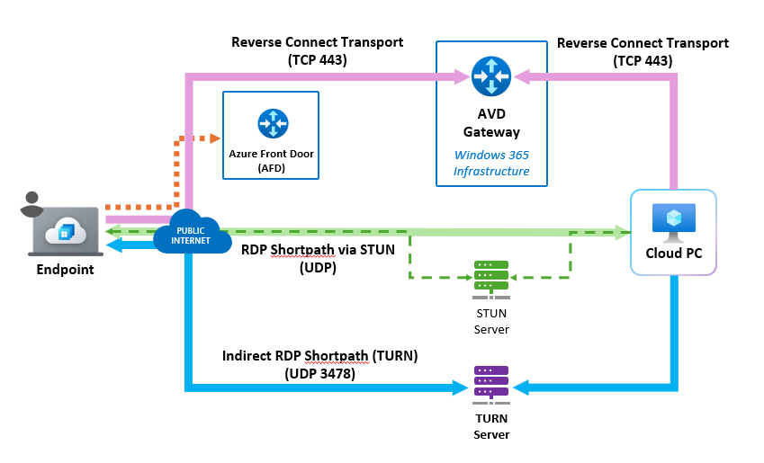 Diagramm, in dem alle optionen für öffentliche RDP-Verbindungen verglichen werden: TCP, STUN und TURN.