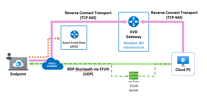 Diagramm: RDP Shortpath mit STUN für direkte Konnektivität