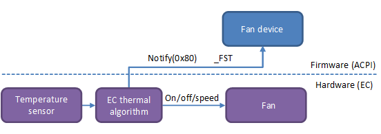 Steuerungsablauf für einen Lüfter, der von einem eingebetteten Controller gesteuert wird