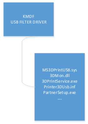 kmdf USB-Filtertreiber.