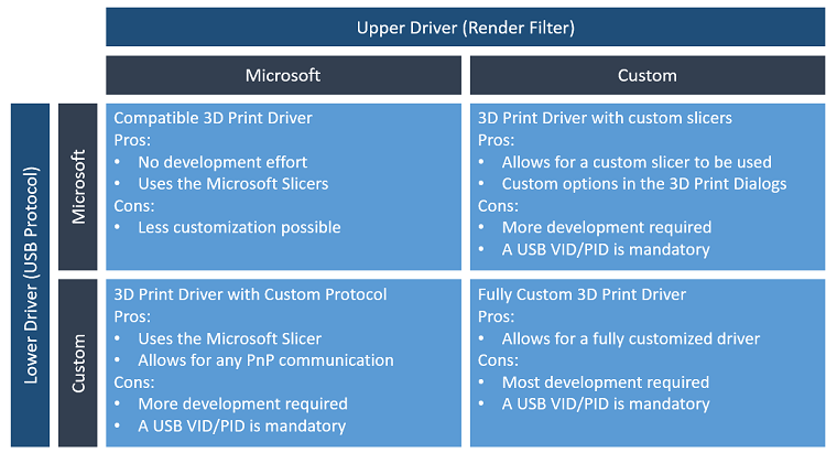 Ein 4x4-Raster mit Vor- und Nachteilen von Microsoft- und benutzerdefinierten 3D-Treibermodellen für obere und niedrigere Treiber, wie im nächsten Abschnitt beschrieben.