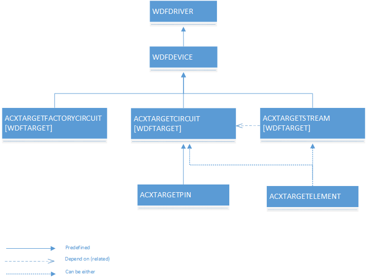 Diagramm zur Veranschaulichung der ACX-Zielarchitektur mit WDFDRIVER, WDFDEVICE, ACXTARGET, ACXSTREAM, ACXSTREAMFACTORY, ACXTARGETELEMENT und ACXTARGETPIN.