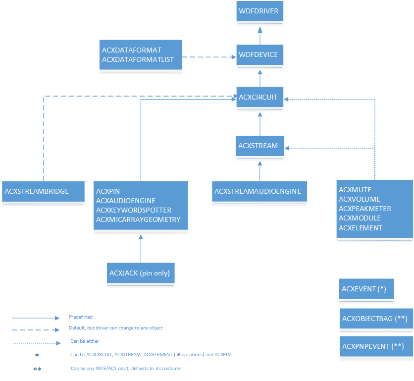 Diagramm zur Veranschaulichung der Hierarchie von ACX-Objekten mit WDFDEVICE oben und haupt-ACX-Objekten wie Leitung und Stream unten.