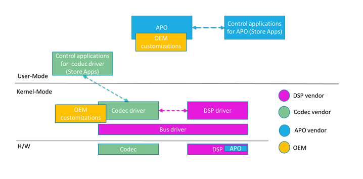 Diagramm des komponentenisierten Audiostapels mit DSP-Treiber, Codec und APOs.