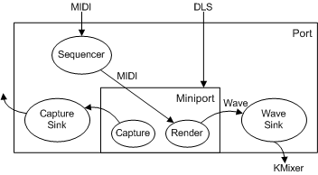 Diagramm, das den Fluss von MIDI- und DLS-Daten durch den PortDMus-Treiber veranschaulicht.