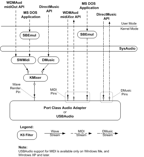 Diagramm: Beziehung zwischen vom System bereitgestellten WDM-Audiokomponenten zum Rendern und Erfassen von MIDI-Inhalten
