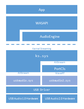 Stapeldiagramm zur Veranschaulichung der Windows-USB-Audioarchitektur mit ks.sys oben und USB-Audiogeräten am unteren Rand.