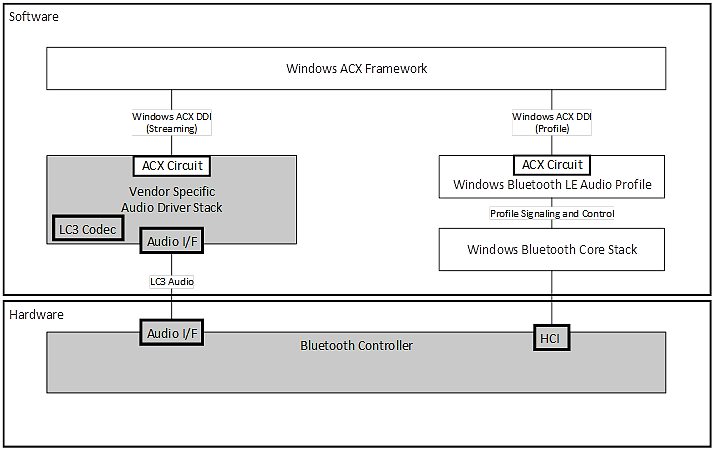 Diagramm der Randband-Bluetooth LE-Audioarchitektur mit LC3-Codec im Audiotreiberstapel.