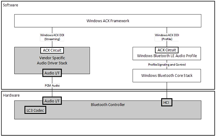 Diagramm der Bluetooth LE-Audioarchitektur mit dem LC3-Codec, der sich im Bluetooth-Controller befindet.