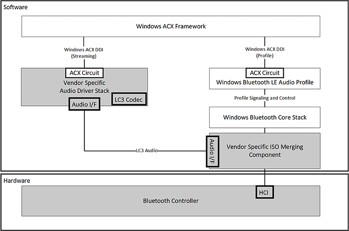 Diagramm der herstellerspezifischen Inband-Bluetooth LE-Audioarchitektur.