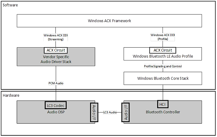 Diagramm eines Sideband-Bluetooth-LE-Audios mit Architektur zur Audioauslagerung, das einen LC3-Codec im Audio-DSP verwendet.