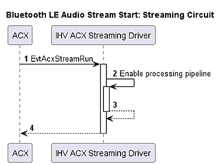 Flussdiagramm mit dem Anhalten des Bluetooth LE-Audiodatenstroms für einen Streaming-Schaltkreis.