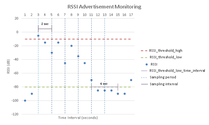 Diagramm: Anzeigenüberwachung mit RSSI-Werten im Zeitverlauf.