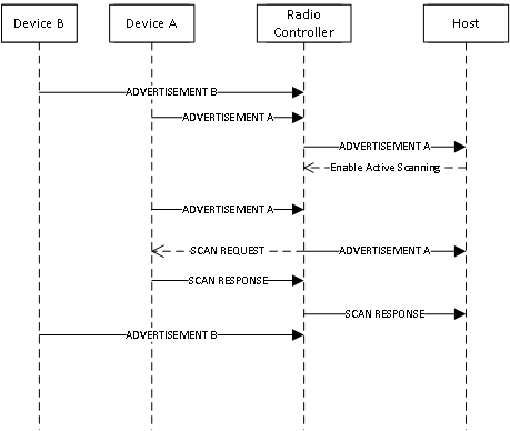 Sequenzdiagramm, das die HCI-Weitergabe der Scanantwort zeigt, die der Ankündigung zugeordnet ist.