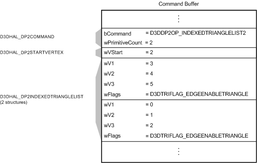 Abbildung eines Puffers mit einem D3DDP2OP_INDEXEDTRIANGLELIST2-Befehl, einem D3DHAL_DP2STARTVERTEX Offset und zwei D3DHAL_DP2INDEXEDTRIANGLELIST Strukturen