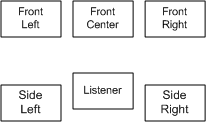 Diagramm, das eine 5.1-Kanal-Surround-Lautsprecherkonfiguration veranschaulicht; der Niederfrequenzlautsprecher wird nicht angezeigt.