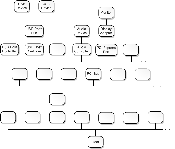 Diagramm zur Veranschaulichung eines Geräteknotenbaums, der aus etwa 20 Knoten besteht.