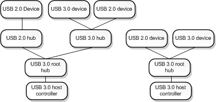 Diagramm einer USB 3.0-Struktur mit einer Mischung aus USB 3.0- und USB 2.0-Geräten, -Wurzeln und -Controllern.