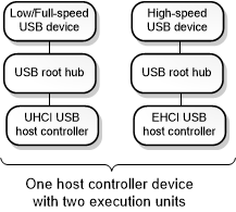 Diagramm, das eine USB 2.0-Struktur mit Hostcontrollergeräten, Ausführungseinheiten, Hubs und verbundenen Geräten zeigt.