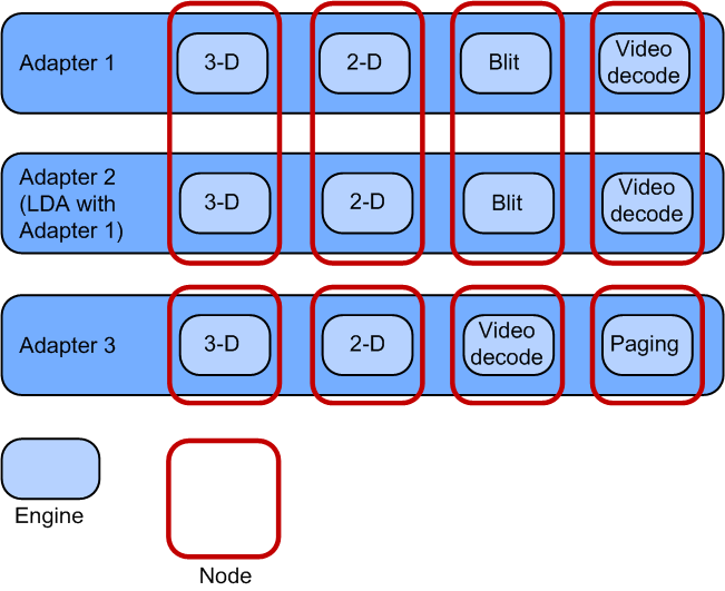Diagramm, das die Architektur von GPU-Engines und -Knoten zeigt.