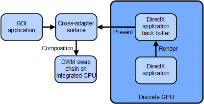 Diagramm: Umgeleitetes Bitbltmodell für Hybridgrafiken zum Rendern auf einer diskreten GPU.