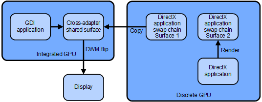 Diagramm, das das direkte Flipmodell für Hybridgrafiken zum Rendern auf einer diskreten GPU veranschaulicht.