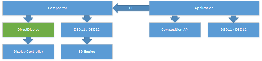 Diagramm mit API-Architekturebenen für spezialisierte Displays.