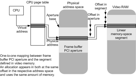 Diagramm, das eine virtuelle Adresse veranschaulicht, die einem linearen Speichersegment zugeordnet ist.