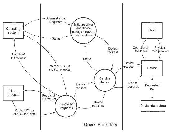 Beispieldatenflussdiagramm für einen hypothetischen Kernelmodustreiber für Windows Driver Model (WDM).