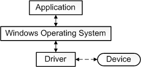 Diagramm, das die Interaktion zwischen einer Anwendung, einem Betriebssystem und einem Treiber zeigt.