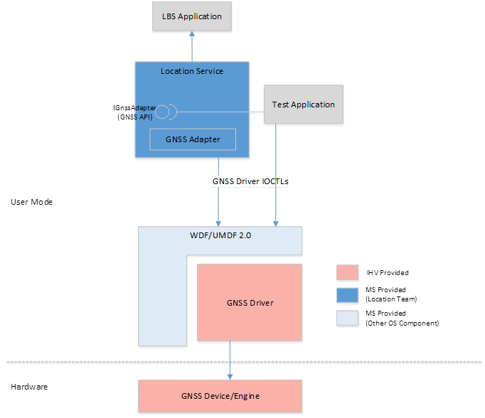 Diagramm der GNSS-Architektur des Benutzermodus.